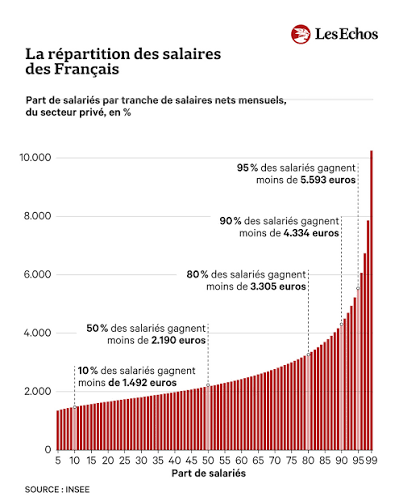 Fichier:Répartition salaires.png
