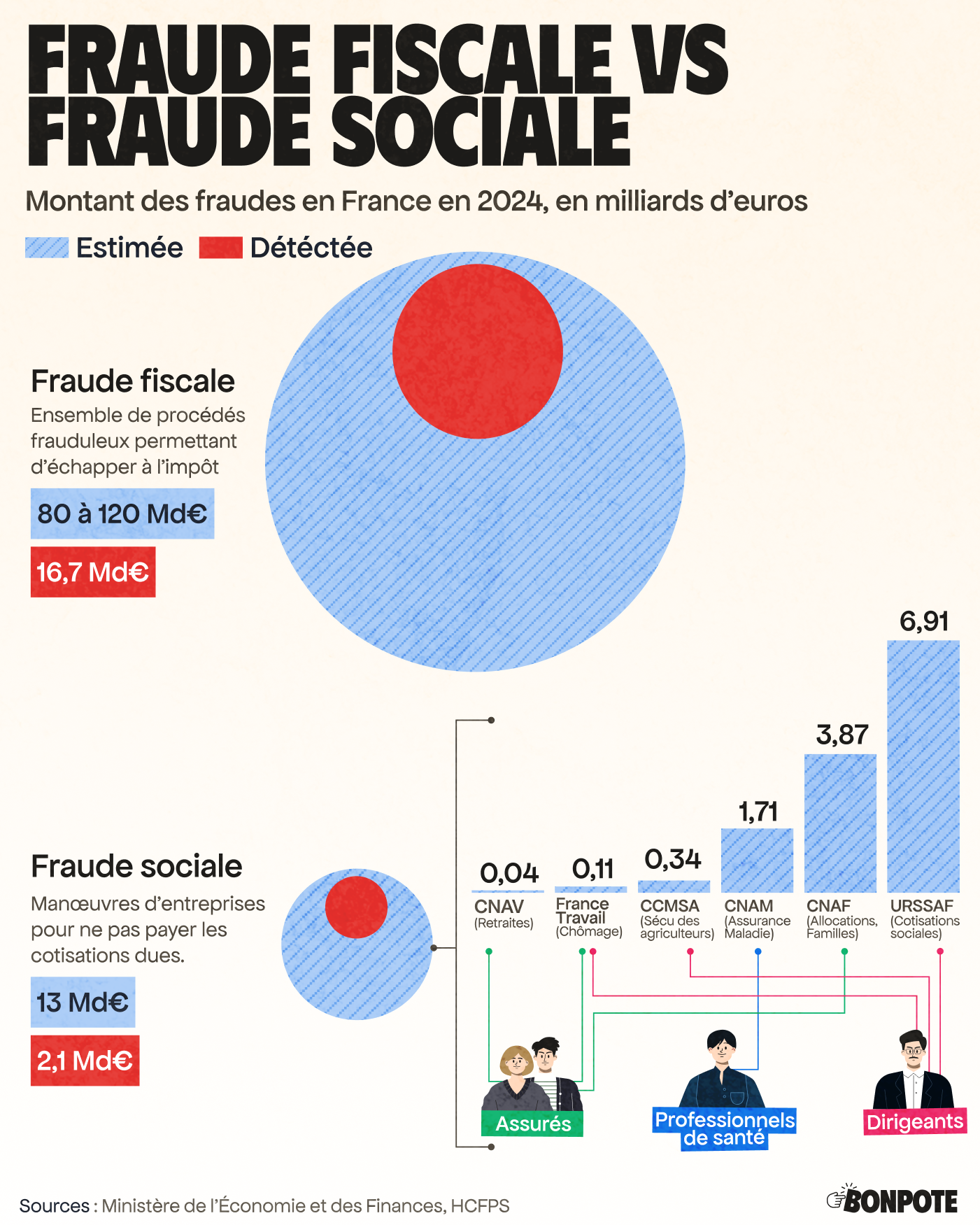 Fichier:Infographie-fraudefisc-1.png